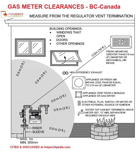 electrical meter box regulations|electrical meter clearance requirements.